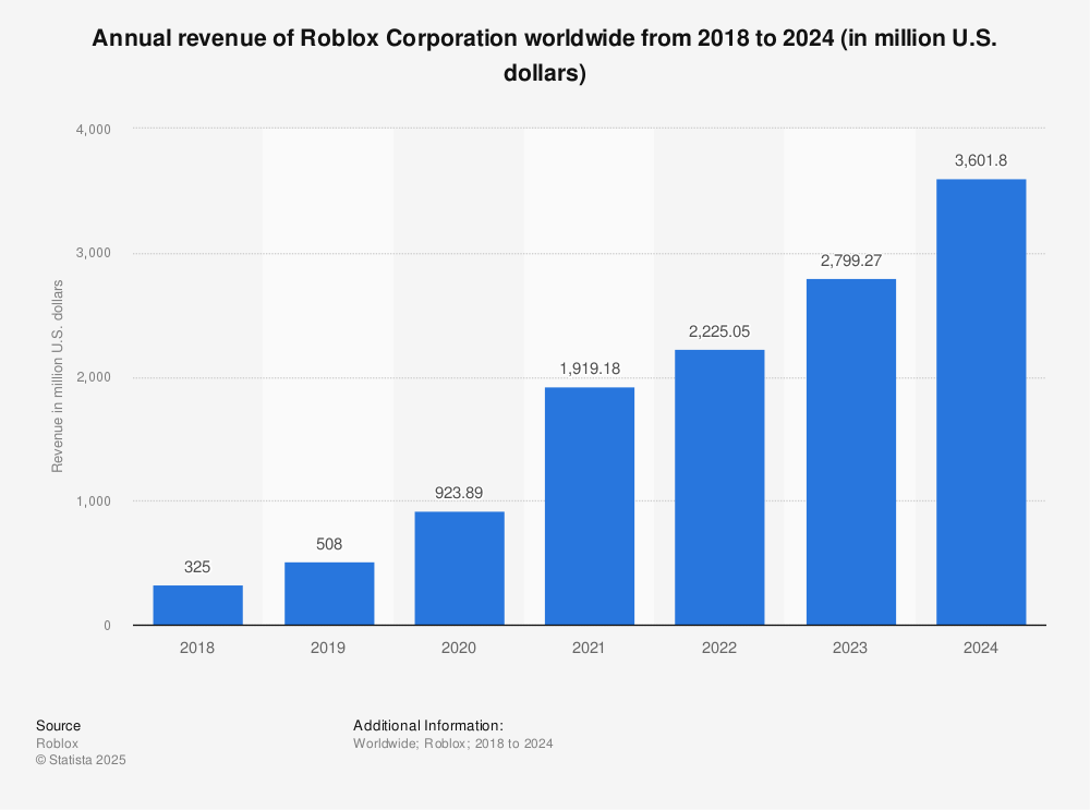 Annual revenue of Roblox Corporation worldwide chart