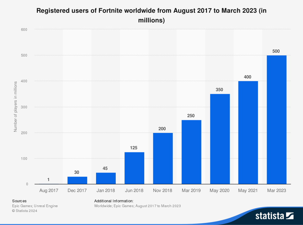 Fortnite player count 2017-2023